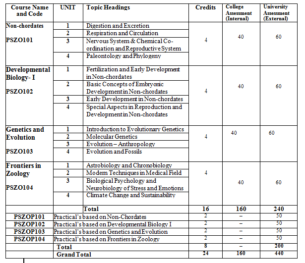 M.Sc. Part I Semester I